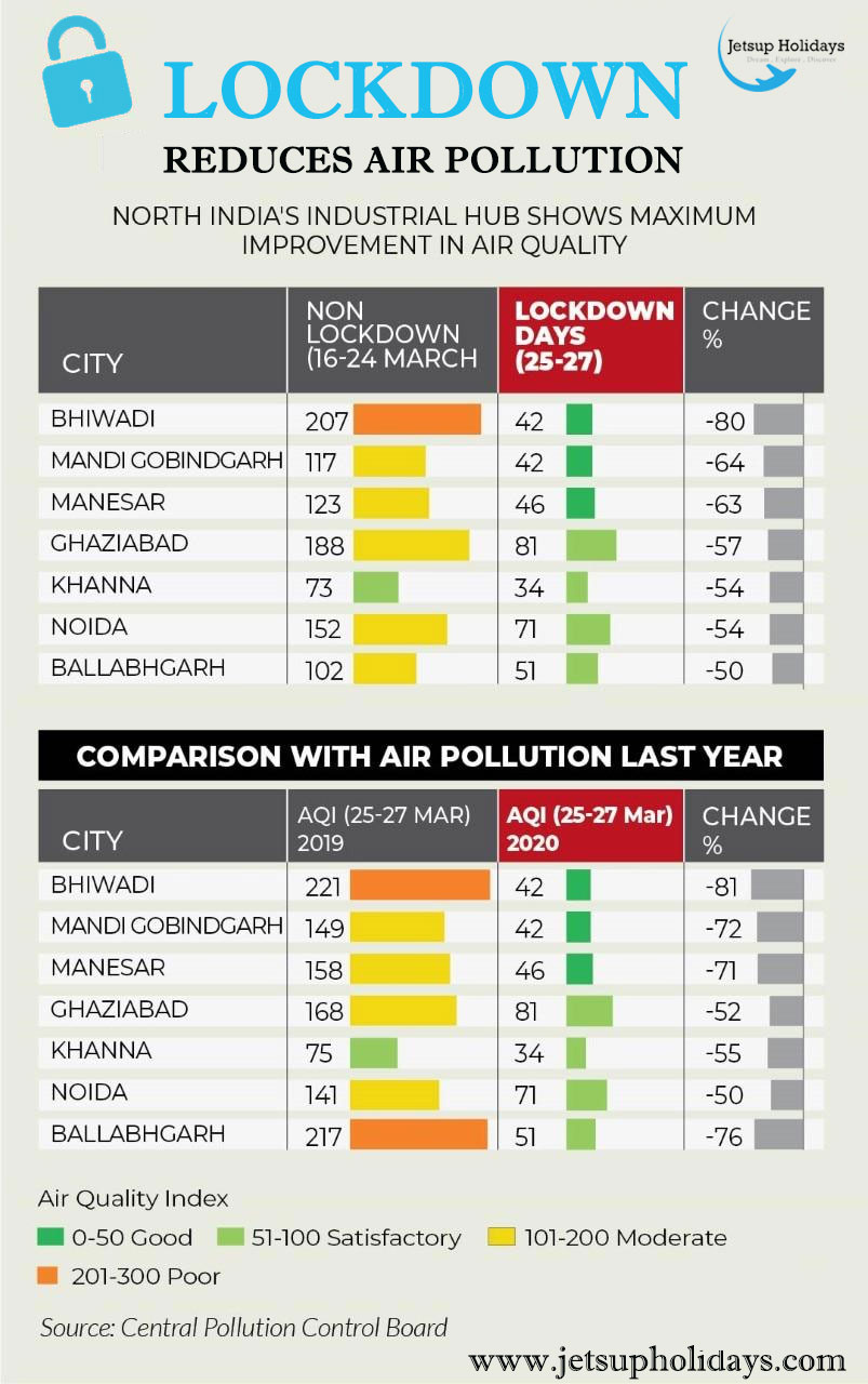 Impact-Of-Lockdown-On-Pollution-In-India